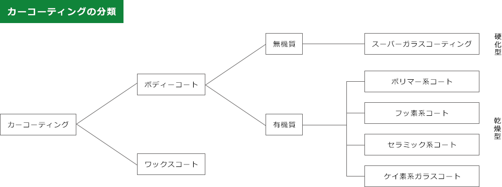 カーコーティングの分類 カーコーティング ボディーコート 無機質 硬化型 スーパーガラスコーティング 有機質 乾燥型 ポリマー系コート フッ素系コートセラミック系コート ケイ素系ガラスコート 